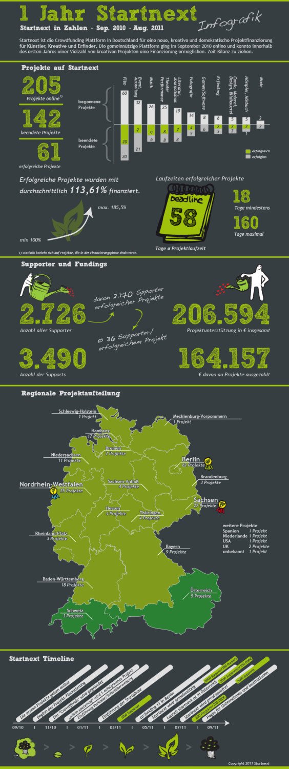 Infografik Startnext in Zahlen