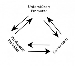 Crowdfunding Rollenmodell