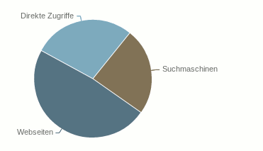 Webseitenbesucher Herkunft