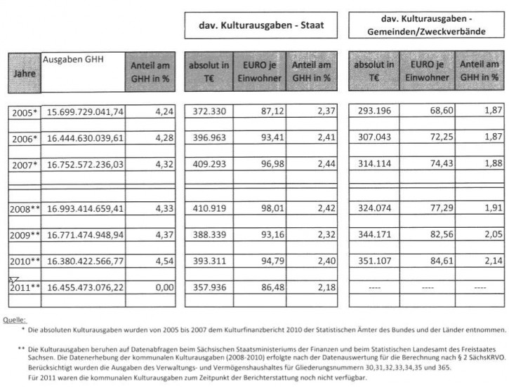 Kulturausgaben Sachsen