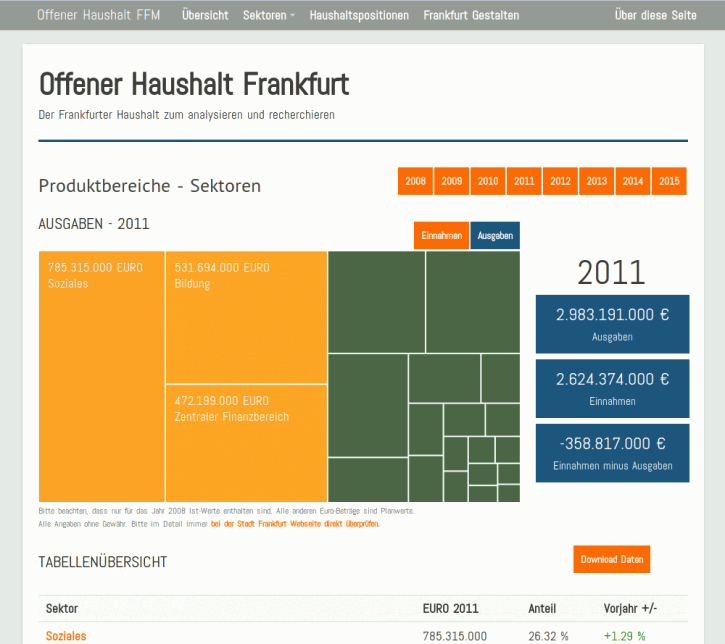 Screenshot offener Haushalt Frankfurt