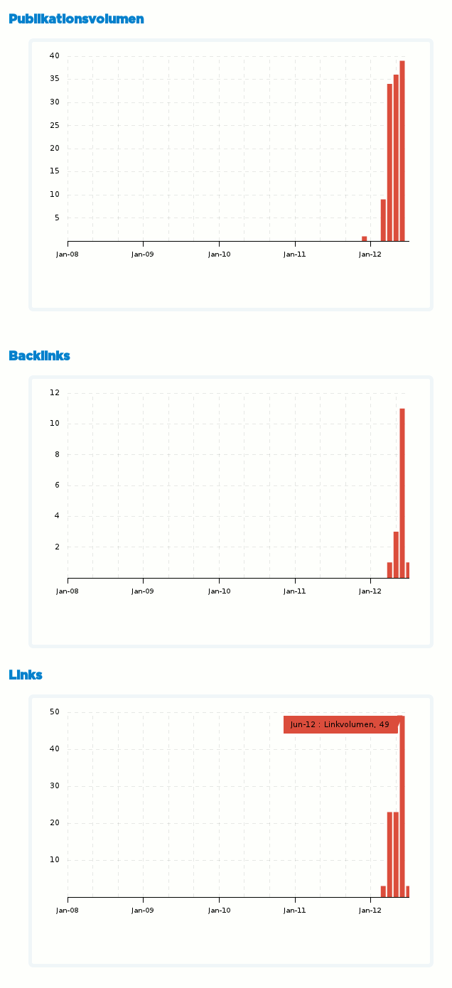 Statistik für das Blog Kultur2Punkt0