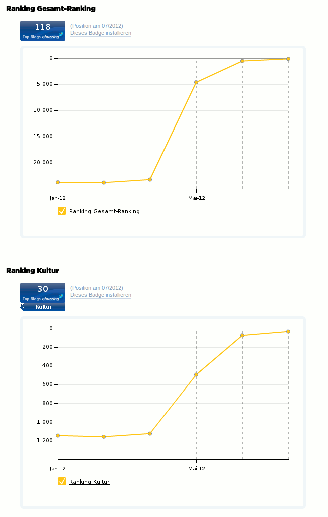 Ranking Kultur2Punkt0 auf EBUZZING LABS