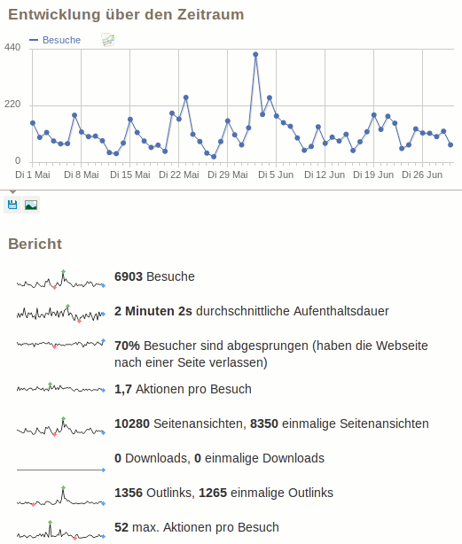 Statistik Mai Juni