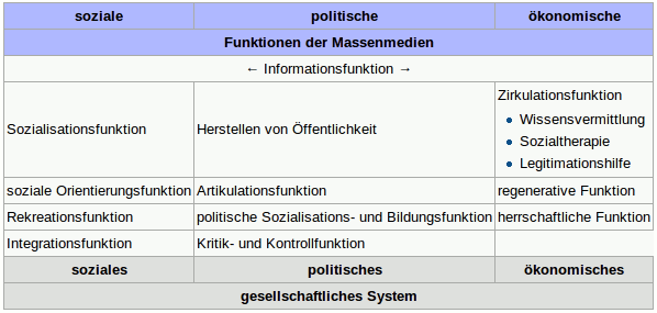 Funktion der Medien