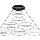 Pyramide in der Entwicklung der Kulturentwicklungsplanung