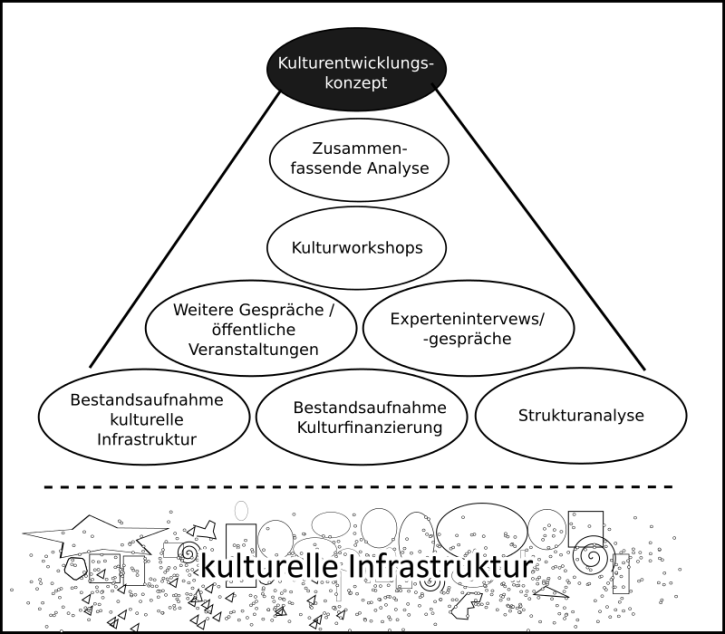 Analyse für Kulturentwicklungsplan